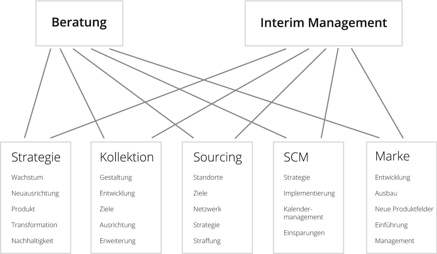 Leisungen Seiz Consulting